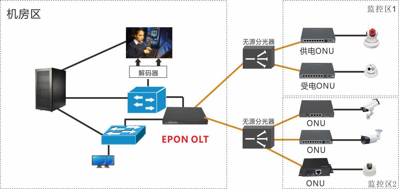 8pon口工业级万兆olt